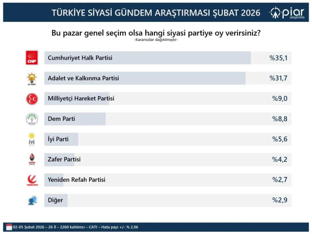 Striking result in the latest election survey! The difference is more than 3 points