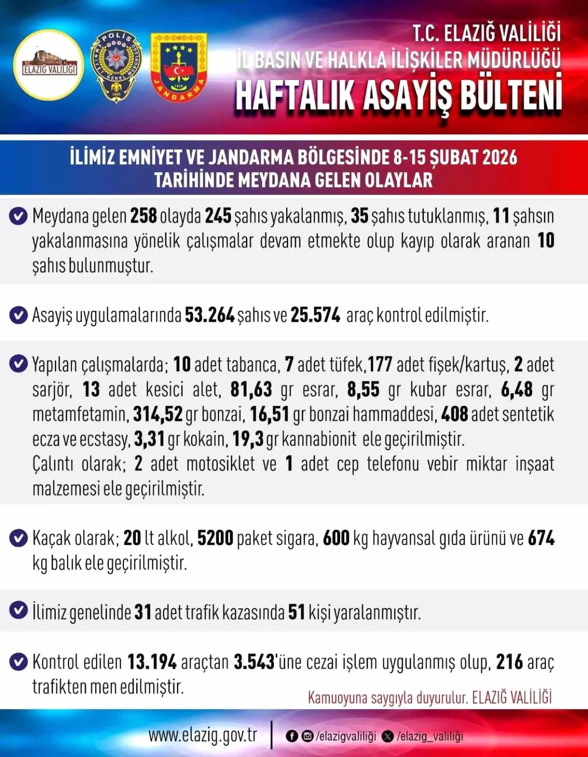 Elazığ'da asayiş uygulamaları: 258 olayda 245 şahıs yakalandı