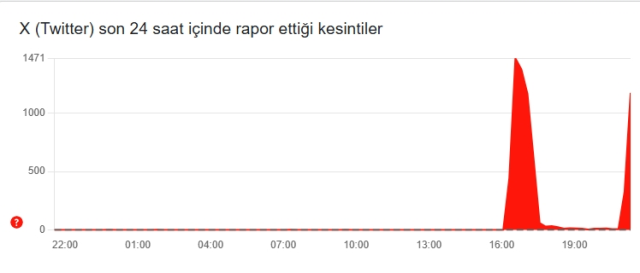 Twitter çöktü mü, 16 Şubat Pazartesi X'te sorun mu, Twitter neden açılmıyor?