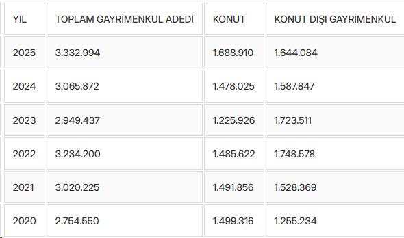 Arsa ve tarla satışları 2025'te 1,6 milyonu aştı