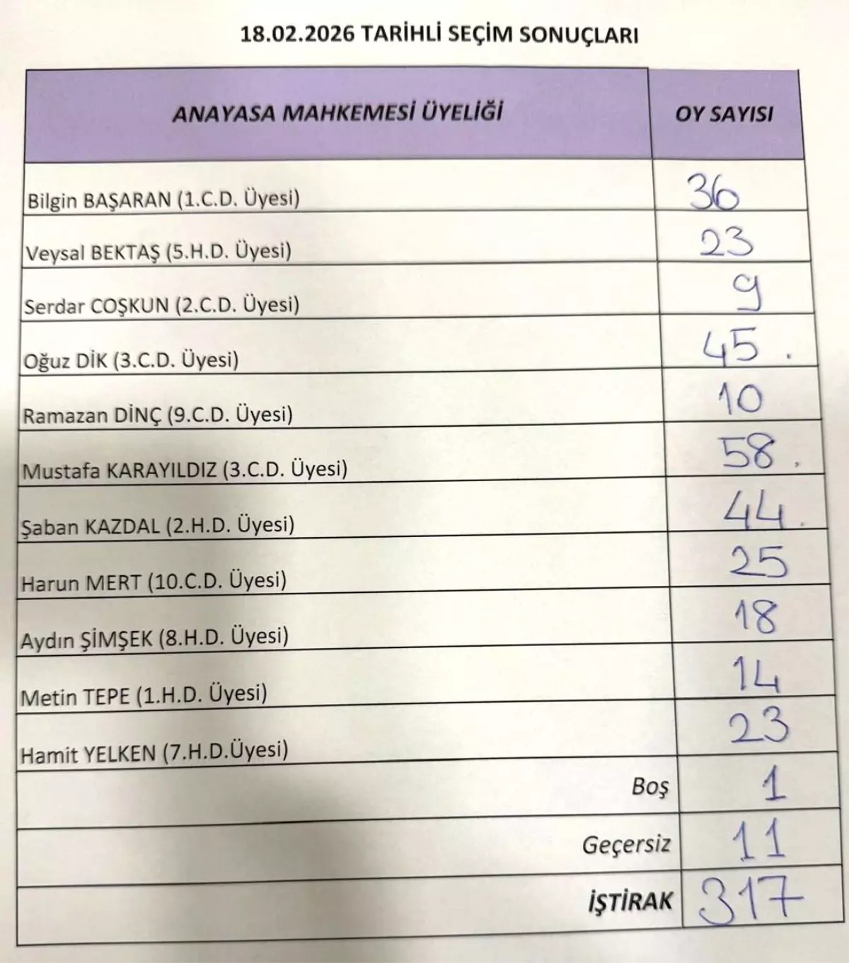 AYM üyeliği için 3 aday belirlendi