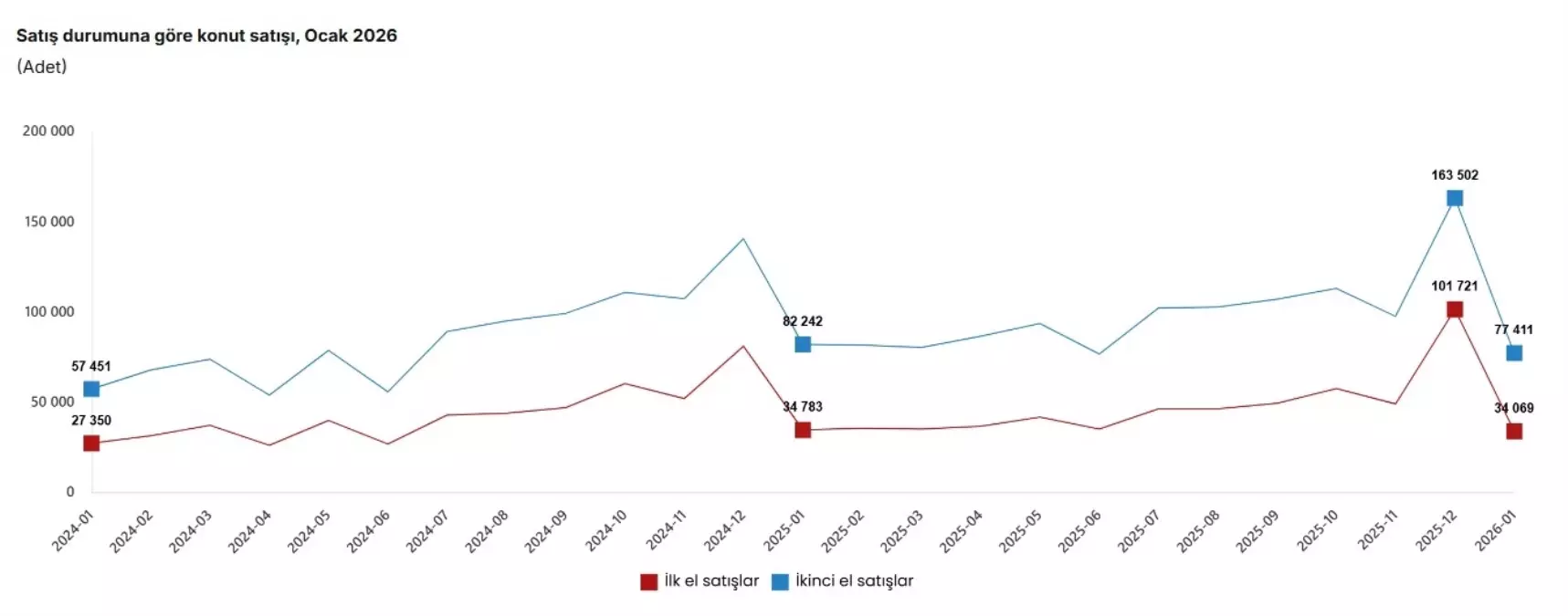 TÜİK: Ocakta konut satış sayısı azaldı