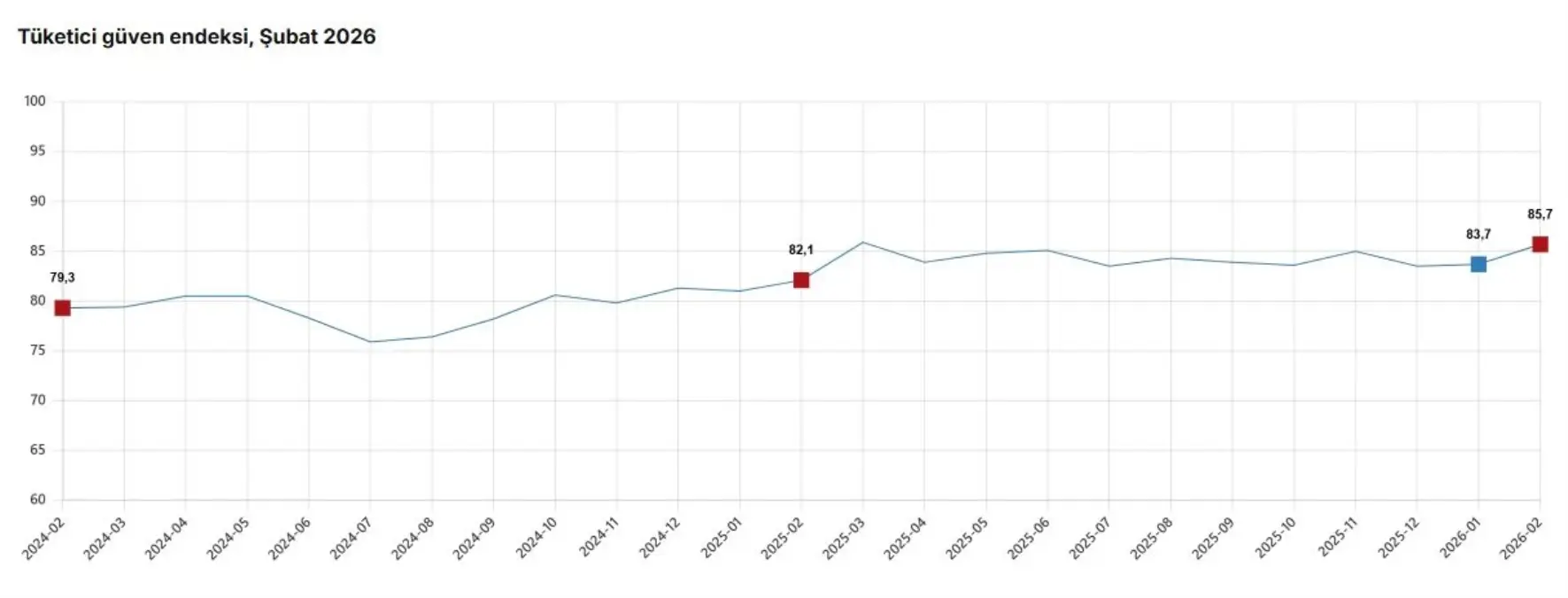 TÜİK: Tüketici güven endeksi şubatta arttı