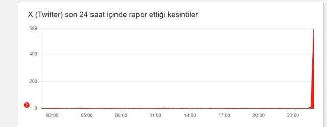 Twitter çöktü mü? 19 Şubat Perşembe X'te sorun mu var, Twitter'da problem mi var?