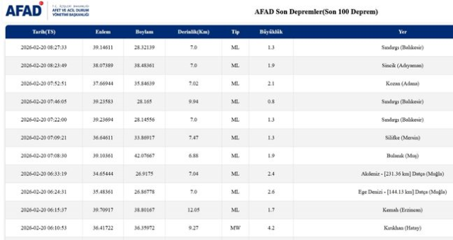 Balıkesir'de deprem mi oldu? 20 Şubat Balıkesir'de en son ne zaman deprem oldu, depremin şiddeti belli mi?