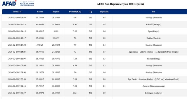 Balıkesir'de deprem mi oldu? 23 Şubat Balıkesir'de en son ne zaman deprem oldu, depremin şiddeti belli mi?