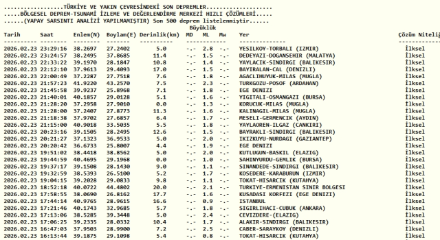 Az önce deprem mi oldu, 24 Şubat Salı nerede deprem nerede oldu SON DAKİKA?