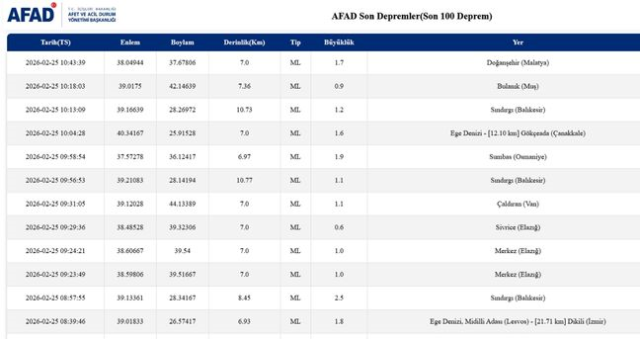 İstanbul'da deprem mi oldu? SON DAKİKA! 25 Şubat İstanbul'da az önce nerede deprem oldu?
