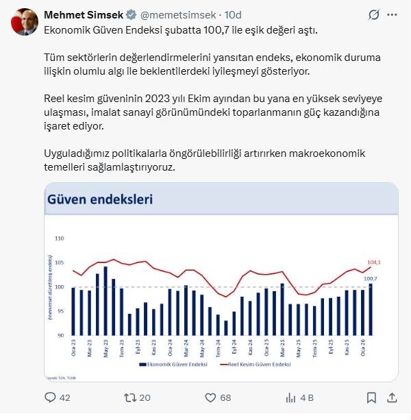 bakan simsek ekonomik guven endeksi 100 7 ile 19603796 6393 m
