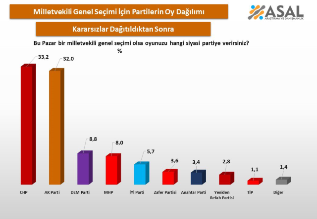 son anketten dikkat ceken sonuclar ak parti ve 19603072 7975 m