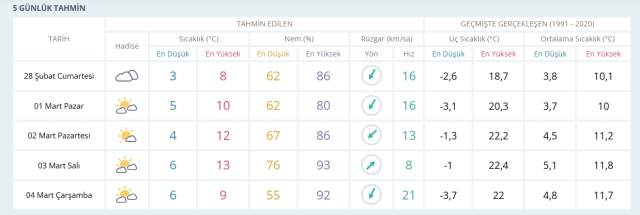 28-29 Şubat 2026 İstanbul HAVA DURUMU! Yarın İstanbul'da hava nasıl olacak, kar yağışı var mı?