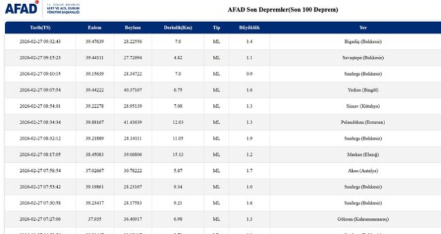 Balıkesir'de deprem mi oldu? 27 Şubat Balıkesir'de en son ne zaman deprem oldu, depremin şiddeti belli mi?