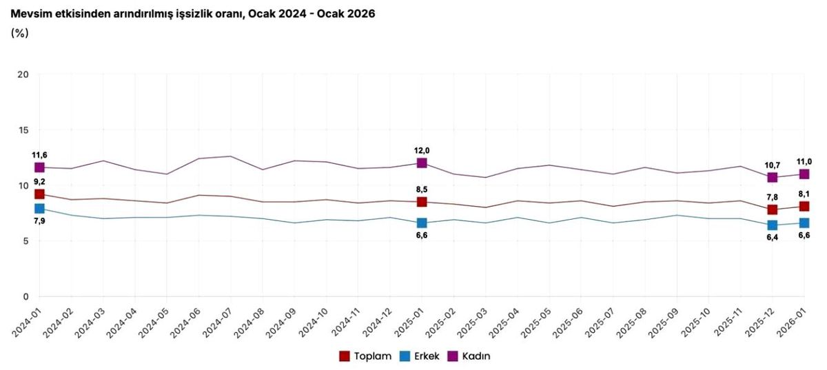 Cumhurbaşkanı Yardımcısı Yılmaz: "2026 yılı ocak ayında işsizlik oranı yüzde 8,1 ile tek haneli rakamlarda...