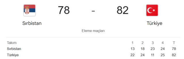 Sırbistan Türkiye basketbol maçı kaç kaç? Türkiye FIBA Dünya Kupası elemeleri maç sonucu!