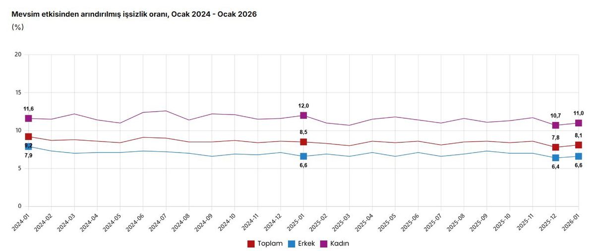 TÜİK: İşsizlik ocakta arttı