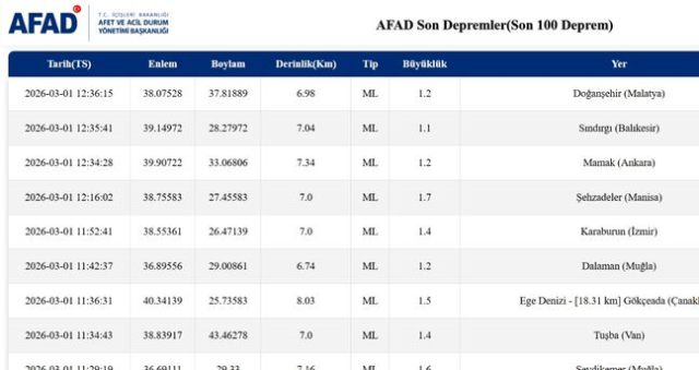 Balıkesir'de deprem mi oldu? 1 Mart Balıkesir'de en son ne zaman deprem oldu, depremin şiddeti belli mi? Balıkesir'de deprem mi oldu? 1 Mart Balıkesir'de en son ne zaman deprem oldu, depremin şiddeti belli mi?