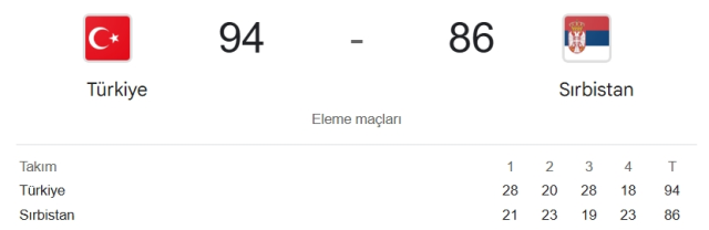 Türkiye Sırbistan basketbol maçı kaç kaç? Türkiye FIBA Dünya Kupası elemeleri maç sonucu!