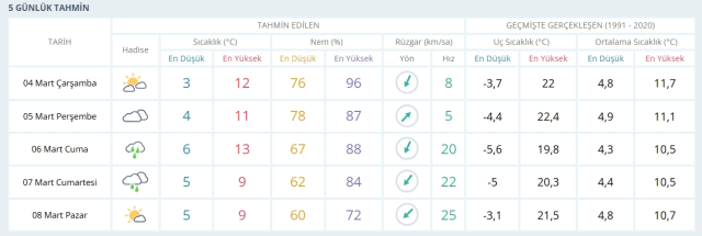 4-5 Mart 2026 İstanbul HAVA DURUMU! Yarın İstanbul'da hava nasıl olacak, kar yağışı var mı?