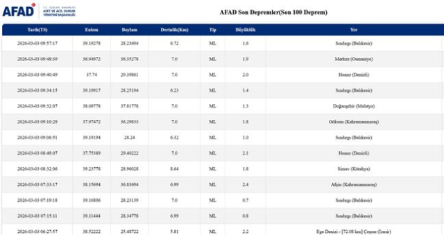 Balıkesir'de deprem mi oldu? 3 Mart Balıkesir'de en son ne zaman deprem oldu, depremin şiddeti belli mi?
