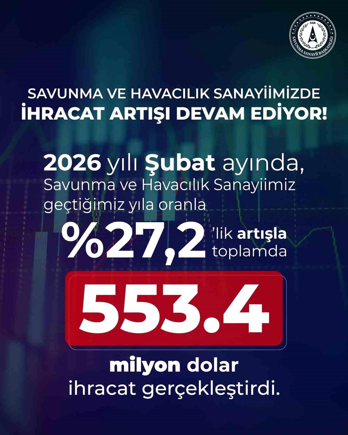 Savunma Sanayii Başkanı Görgün: "Savunma ve havacılık sanayiimiz, 2026 yılı Şubat ayında 553,4 milyon dola...