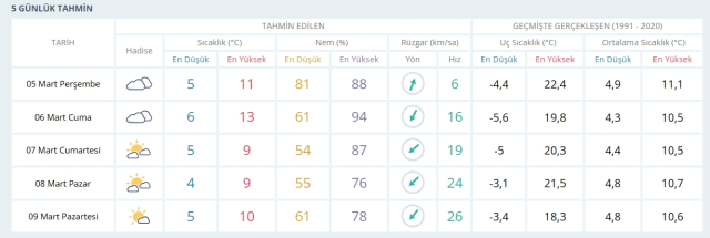 5-6 Mart 2026 İstanbul HAVA DURUMU! Yarın İstanbul'da hava nasıl olacak, kar yağışı var mı?