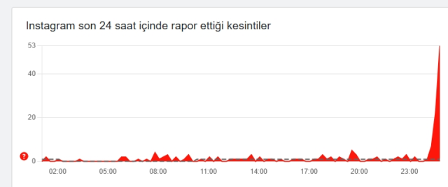 Instagram çöktü mü? 4 Mart Çarşamba Instagram problem mi var?