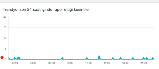 Trendyol çöktü mü, 4 Mart Çarşamba Trendyol problem mi var?