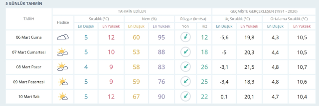 6-7 Mart 2026 İstanbul HAVA DURUMU! Yarın İstanbul'da hava nasıl olacak, kar yağışı var mı?