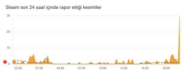 Steam çöktü mü? Steam'e neden girilmiyor? Steam'de sorun mu var 5 Mart Perşembe?