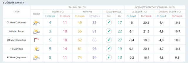 7-8 Mart 2026 İstanbul HAVA DURUMU! Yarın İstanbul'da hava nasıl olacak, kar yağışı var mı?