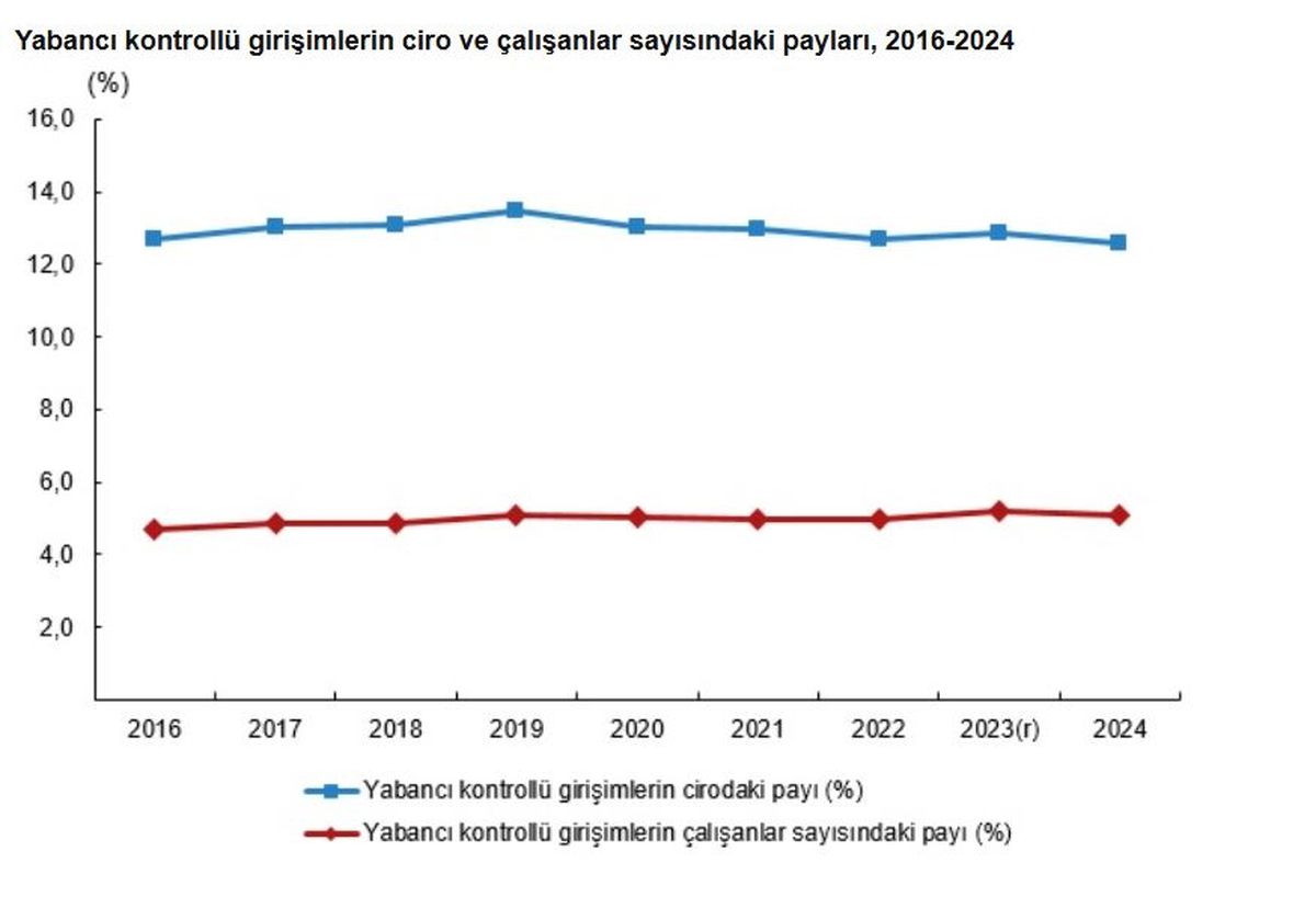 TÜİK: Yabancı kontrollü girişimlerin ciro payı yüzde 12,6 oldu
