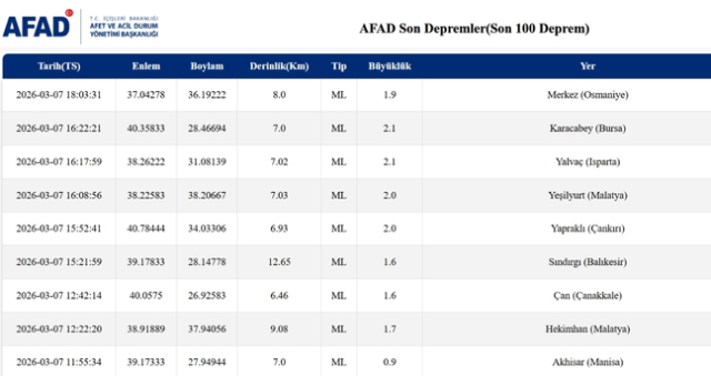 SON DEPREMLER! 7 Mart deprem mi oldu, deprem ne zaman, kaç büyüklüğünde oldu?