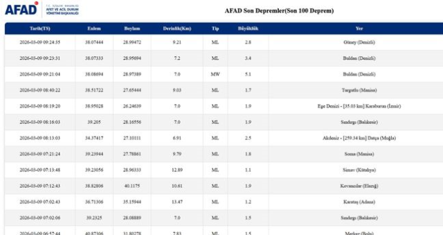 Balıkesir'de deprem mi oldu? 9 Mart Balıkesir'de en son ne zaman deprem oldu, depremin şiddeti belli mi?