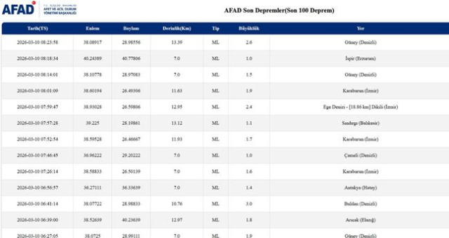 SON DEPREMLER! 10 Mart deprem mi oldu, deprem ne zaman, kaç büyüklüğünde oldu?