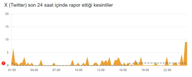 Twitter çöktü mü? 10 Mart Salı X'te sorun mu var, Twitter'da problem mi var?
