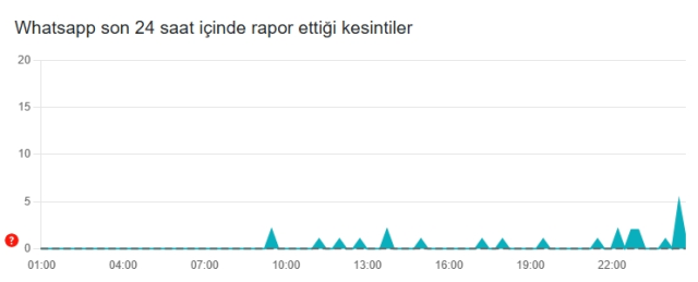WhatsApp çöktü mü? 10 Mart Salı WhatsApp'ta problem mi var, WhatsApp Web'e neden girilmiyor?