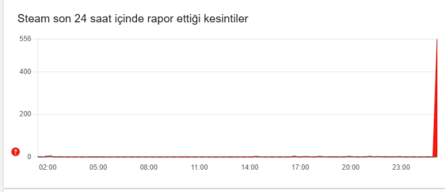 Steam çöktü mü? Steam'e neden girilmiyor? Steam'de sorun mu var 11 Mart Çarşamba?