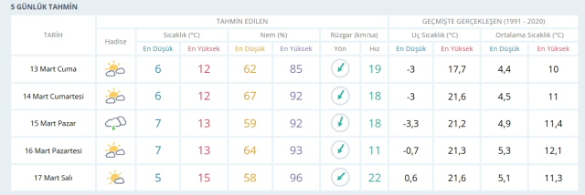 13-14 Mart 2026 İstanbul HAVA DURUMU! Yarın İstanbul'da hava nasıl olacak, kar yağışı var mı?