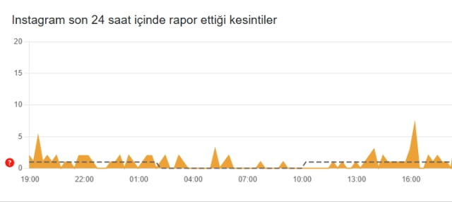 Instagram çöktü mü? Instagram neden açılmıyor? 13 Mart Cuma Instagram'da sorun mu var, neden yüklenmiyor?