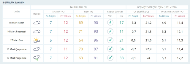 15-16 Mart 2026 İstanbul HAVA DURUMU! Yarın İstanbul'da hava nasıl olacak, kar yağışı var mı?