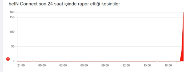beIN SPORTS çöktü mü, beIN CONNECT sorun mu var, Digitürk ne zaman düzelecek 17 Mart Salı? TOD çöktü mü?