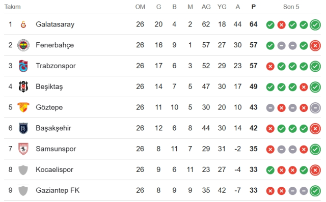 Fenerbahçe Gaziantep CANLI nereden izlenir? Fenerbahçe Gaziantep maçı hangi kanalda, nereden izlenir?