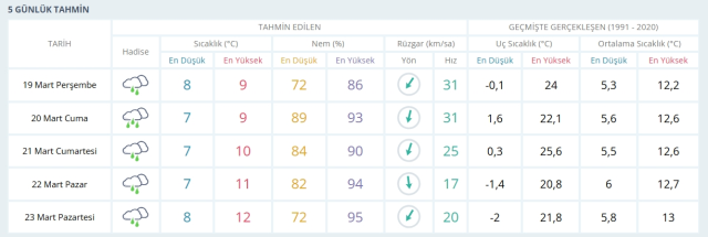 19-20 Mart 2026 İstanbul HAVA DURUMU! Yarın İstanbul'da hava nasıl olacak, kar yağışı var mı?