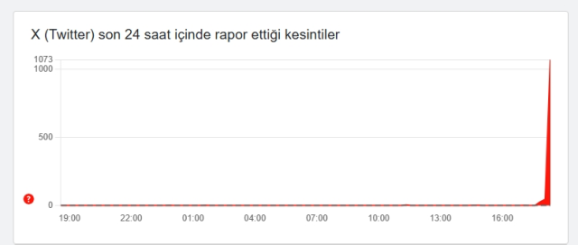Twitter ne zaman düzelecek, Twitter kapatıldı mı, erişim engeli mi getirildi?