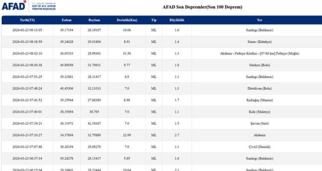 SON DEPREMLER! 23 Mart deprem mi oldu, deprem ne zaman, kaç büyüklüğünde oldu?