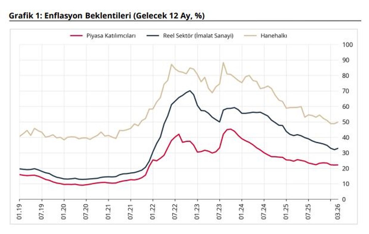 TCMB'den enflasyon beklentileri açıklandı