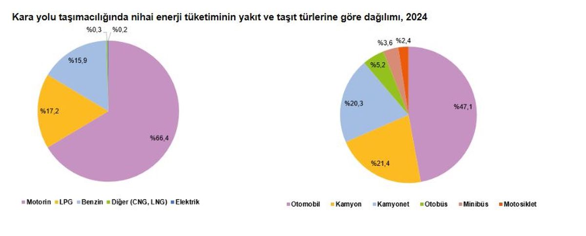 Kara yolu taşımacılığında 2024'te enerji tüketimi 1,1 milyon terajul oldu