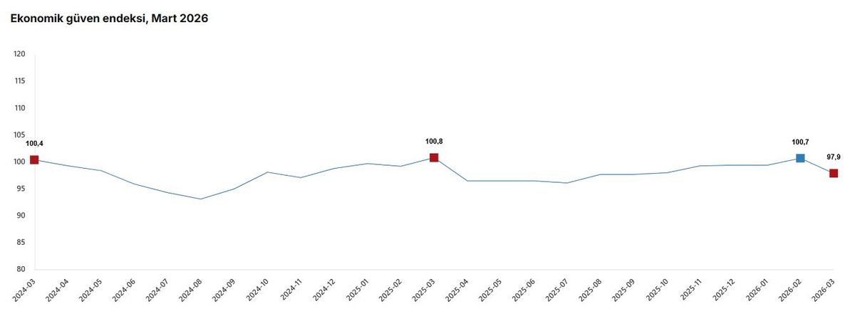 TÜİK: Ekonomik değer endeksi yüzde 2,8 azaldı