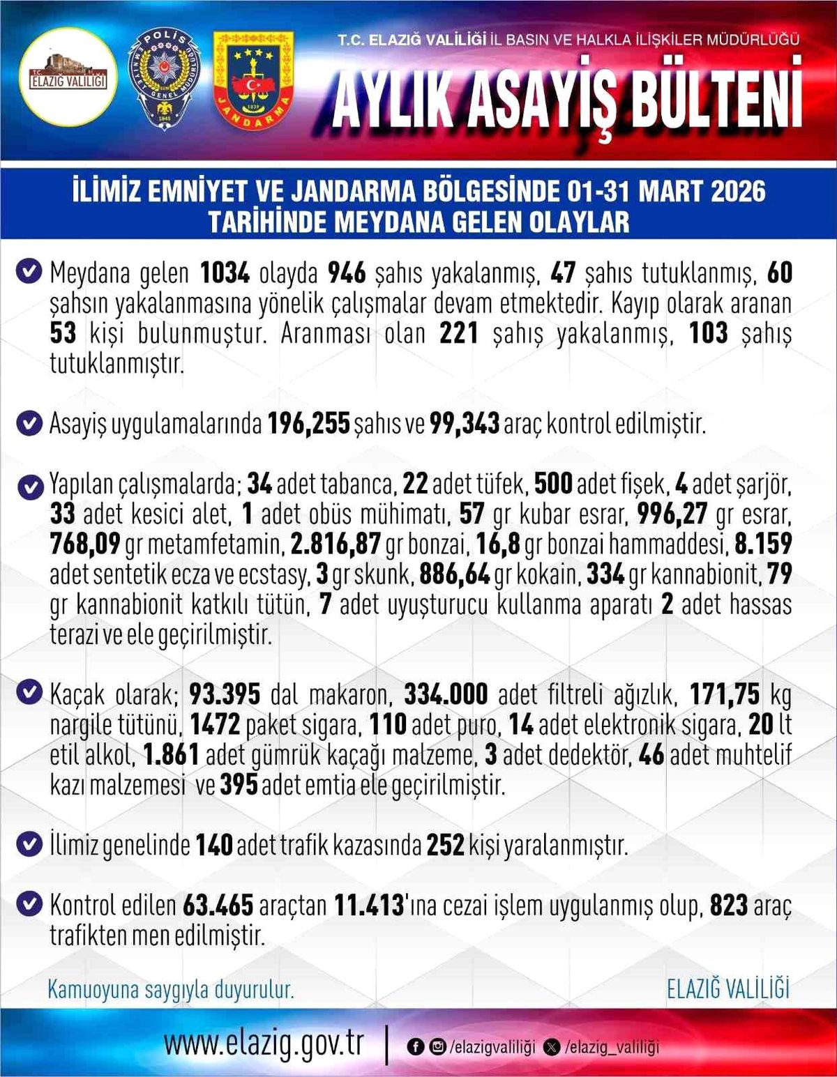 Elazığ'da bir ayda 946 şüpheli yakalandı