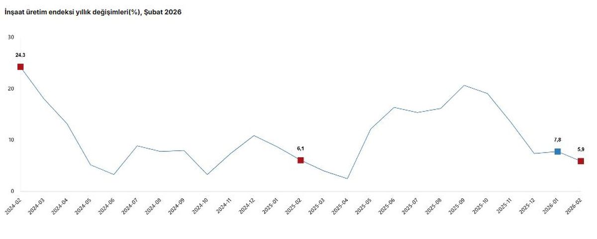 TÜİK: İnşaat üretimi yıllık yüzde 5,9 arttı